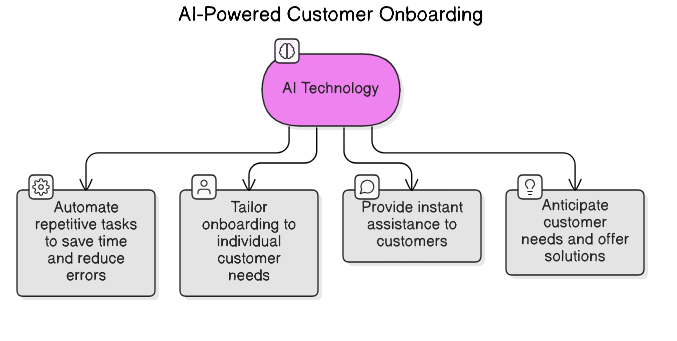 Customer Onboarding Automation - Streamlined onboarding workflows and welcome sequences